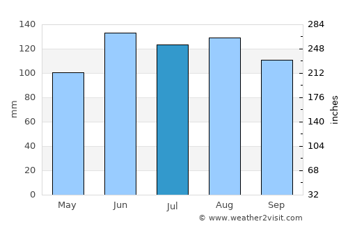 Šmarješke Toplice average rain in July