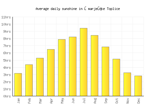 Šmarješke Toplice average daily sunshine chart