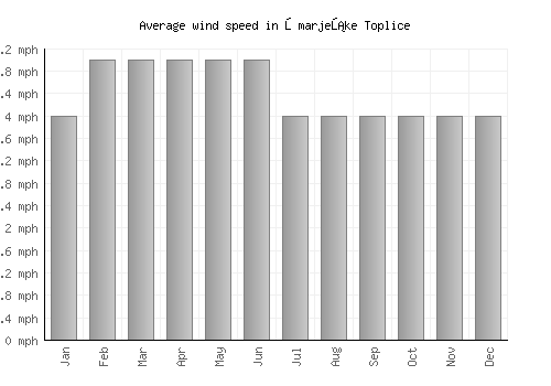 Šmarješke Toplice average winspeed by month (mph)