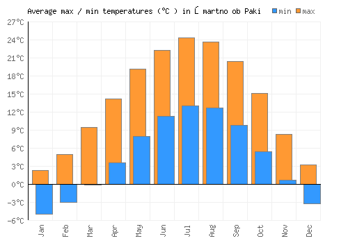 Šmartno ob Paki average minimum / maximum temperatures (Celsius)