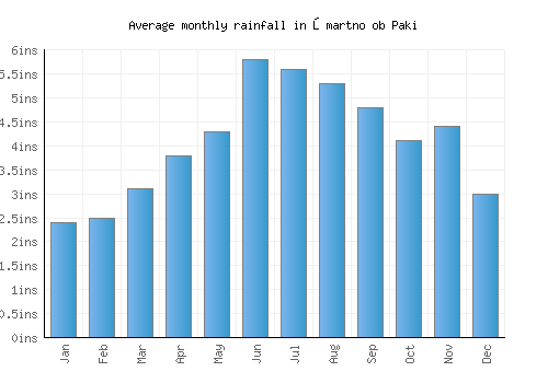 Šmartno ob Paki monthly rainfall chart (inches)