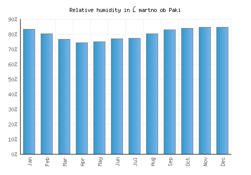 Šmartno ob Paki relative humidity averages
