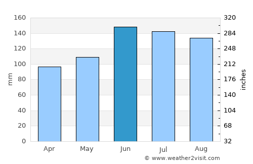 Šmartno ob Paki average rain in June