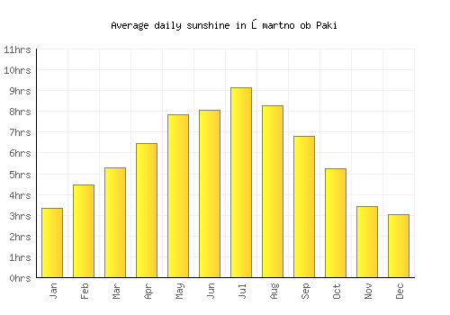 Šmartno ob Paki average daily sunshine chart