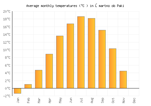 Šmartno ob Paki average temperature chart (Celsius)