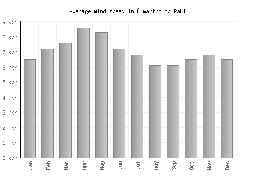 Šmartno ob Paki average winspeed by month (km/h)