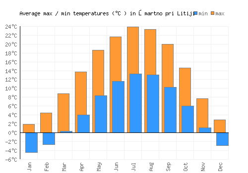 Šmartno pri Litiji average minimum / maximum temperatures (Celsius)