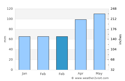 Šmartno pri Litiji average rain in February