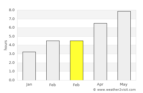 Šmartno pri Litiji average rain in February