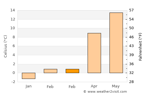 Šmartno pri Litiji average temperature in February
