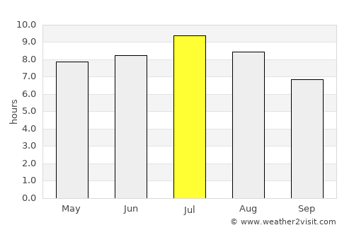 Šmartno pri Litiji average rain in July
