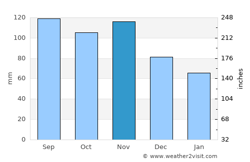 Šmartno pri Litiji average rain in November