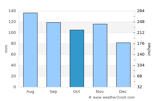 Šmartno pri Litiji average rain in October