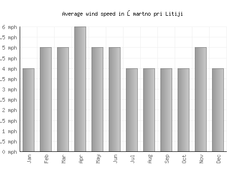 Šmartno pri Litiji average winspeed by month (mph)