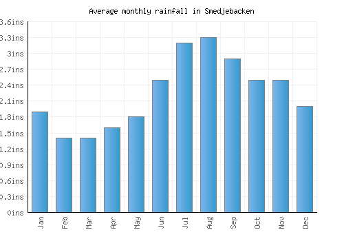Smedjebacken monthly rainfall chart (inches)