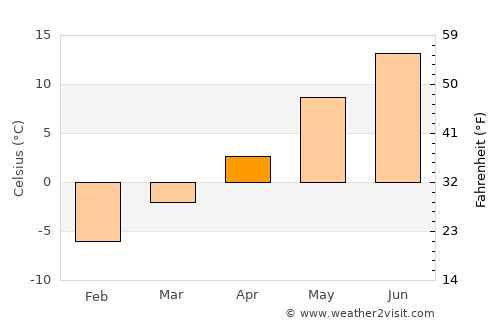 Smedjebacken average temperature in April
