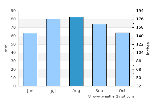Smedjebacken average rain in August
