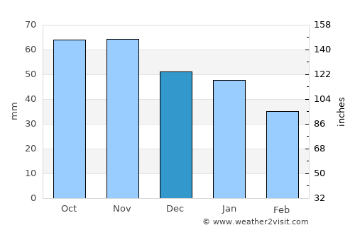 Smedjebacken average rain in December