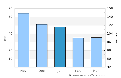 Smedjebacken average rain in January