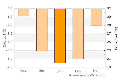 Smedjebacken average temperature in January