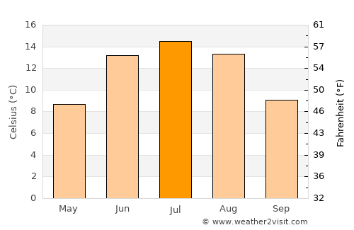 Smedjebacken average temperature in July