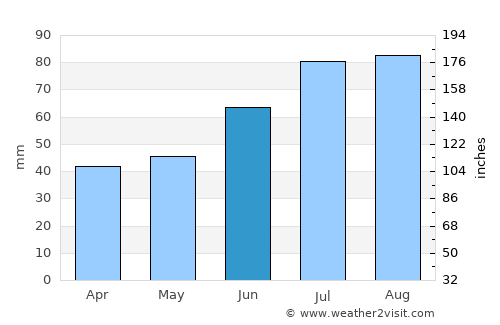 Smedjebacken average rain in June