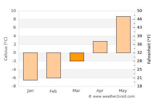 Smedjebacken average temperature in March