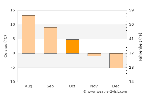 Smedjebacken average temperature in October