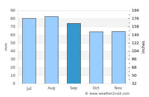 Smedjebacken average rain in September