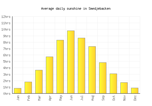Smedjebacken average daily sunshine chart
