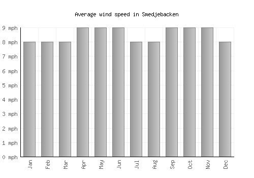 Smedjebacken average winspeed by month (mph)