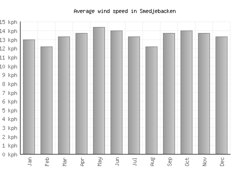 Smedjebacken average winspeed by month (km/h)