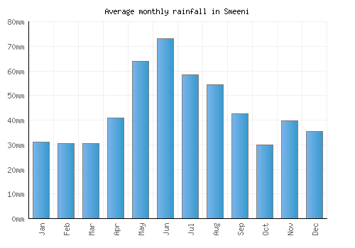 Smeeni monthly rainfall chart (mm)