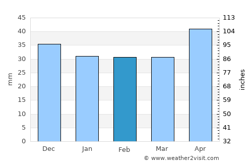 Smeeni average rain in February
