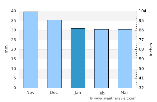 Smeeni average rain in January