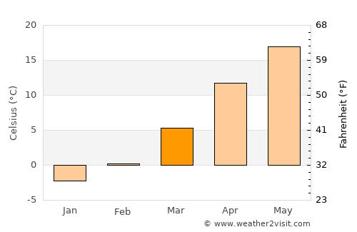 Smeeni average temperature in March