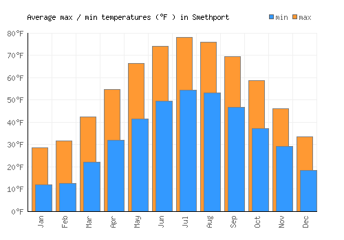 Smethport average minimum / maximum temperatures (Fahrenheit)