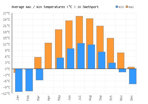 Smethport average minimum / maximum temperatures (Celsius)