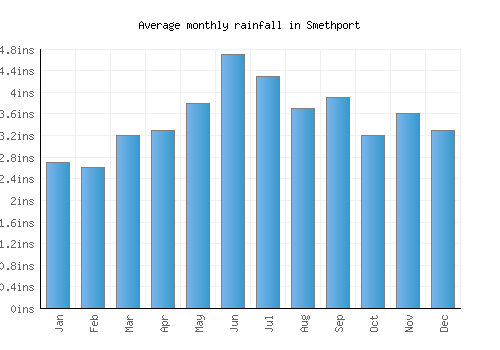 Smethport monthly rainfall chart (inches)