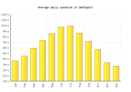 Smethport average daily sunshine chart