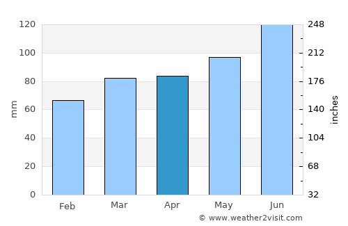 Smethport average rain in April