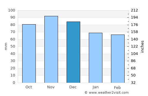 Smethport average rain in December