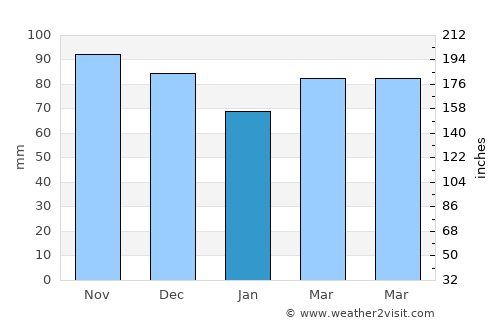 Smethport average rain in January