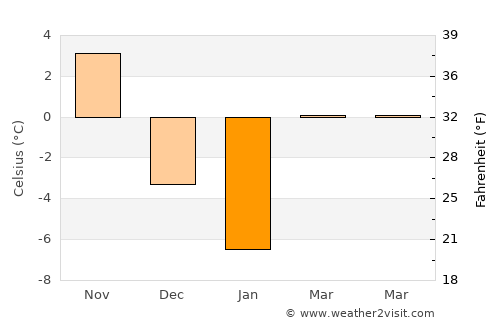 Smethport average temperature in January