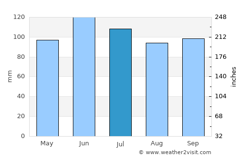 Smethport average rain in July