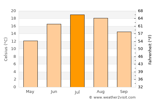 Smethport average temperature in July