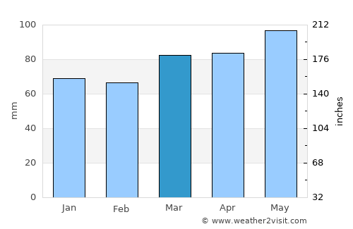 Smethport average rain in March