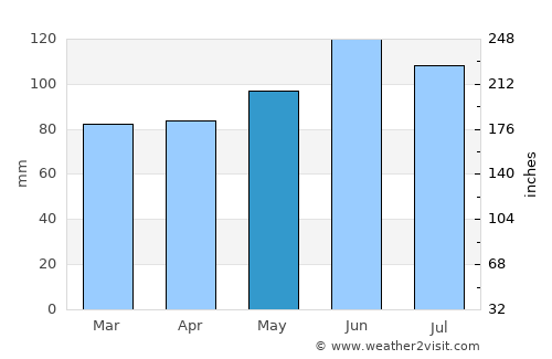 Smethport average rain in May