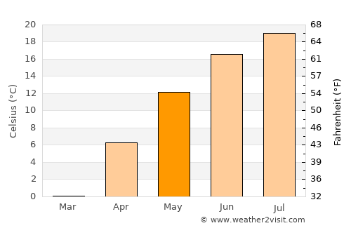 Smethport average temperature in May