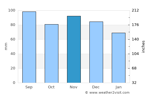 Smethport average rain in November